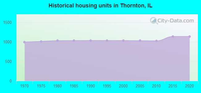 Historical housing units in Thornton, IL