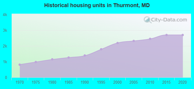 Historical housing units in Thurmont, MD