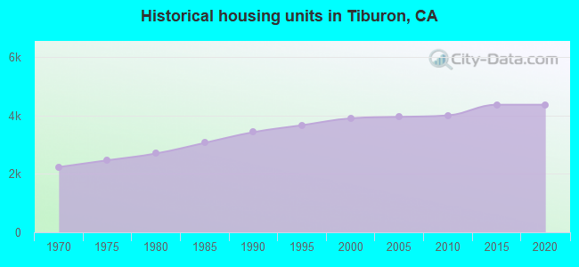 Historical housing units in Tiburon, CA
