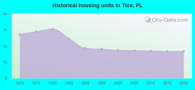 Historical housing units in Tice, FL
