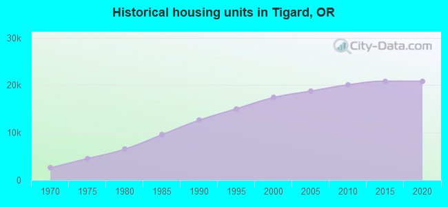 Historical housing units in Tigard, OR