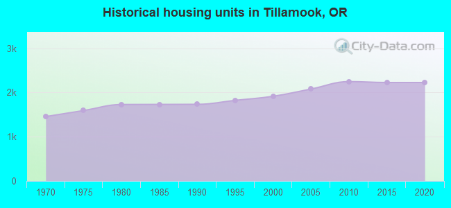 Historical housing units in Tillamook, OR