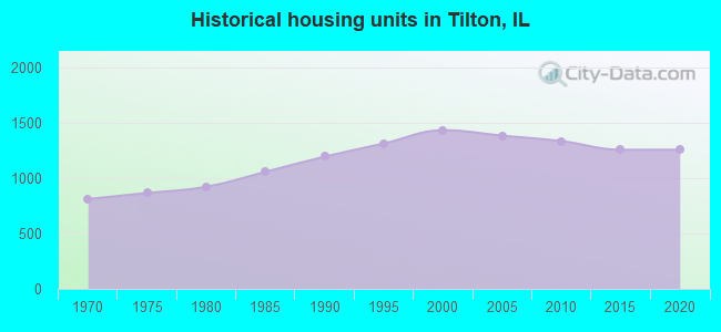 Historical housing units in Tilton, IL