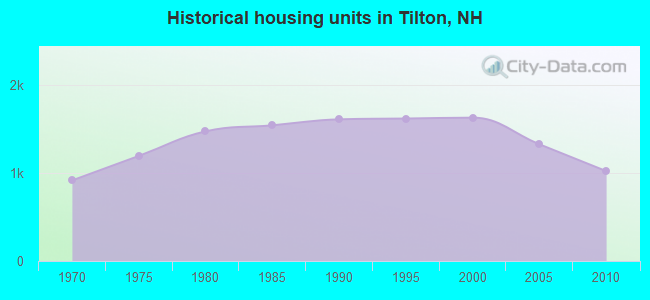 Historical housing units in Tilton, NH