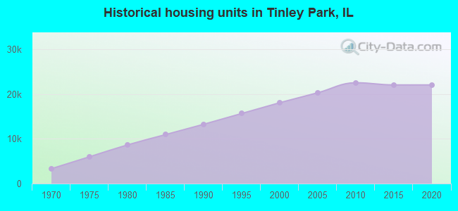 Historical housing units in Tinley Park, IL