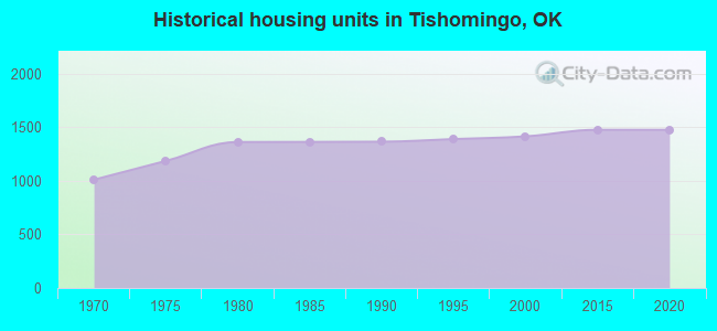 Historical housing units in Tishomingo, OK