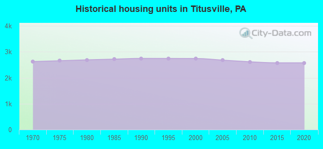 Historical housing units in Titusville, PA