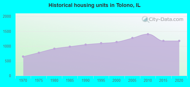 Historical housing units in Tolono, IL