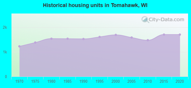 Historical housing units in Tomahawk, WI