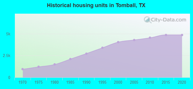 Historical housing units in Tomball, TX