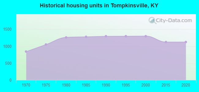 Historical housing units in Tompkinsville, KY