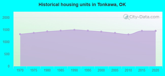 Historical housing units in Tonkawa, OK