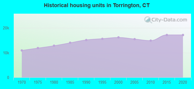 Historical housing units in Torrington, CT