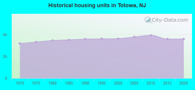 Historical housing units in Totowa, NJ