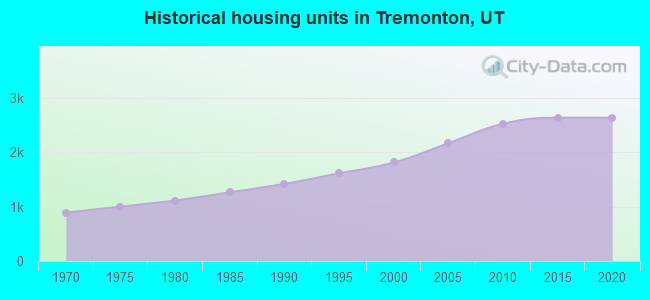 Historical housing units in Tremonton, UT