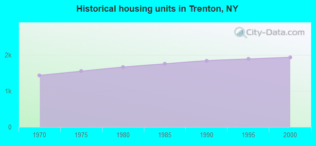 Historical housing units in Trenton, NY