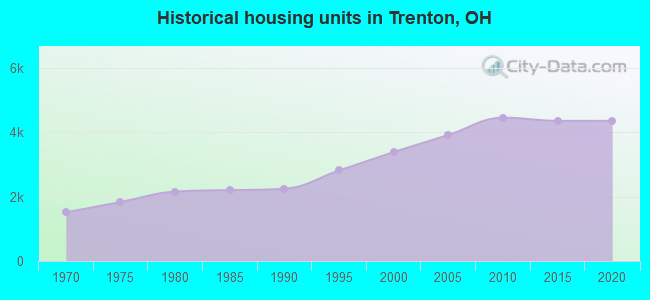 Historical housing units in Trenton, OH