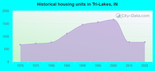 Historical housing units in Tri-Lakes, IN