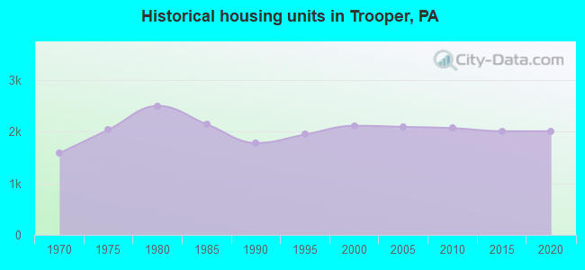 Historical housing units in Trooper, PA
