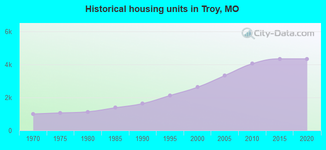 Historical housing units in Troy, MO