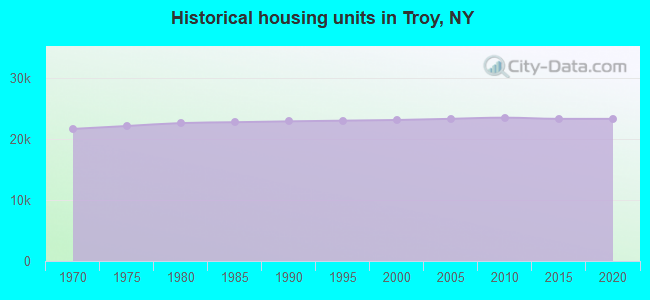 Historical housing units in Troy, NY