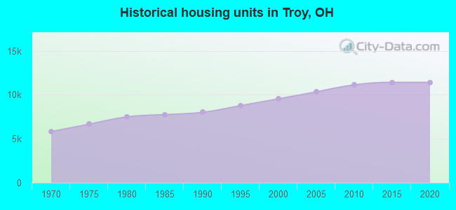Historical housing units in Troy, OH