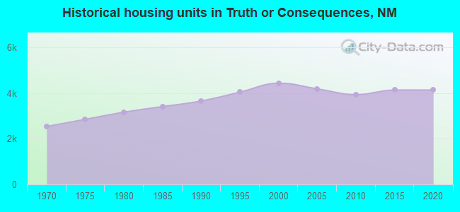 Historical housing units in Truth or Consequences, NM