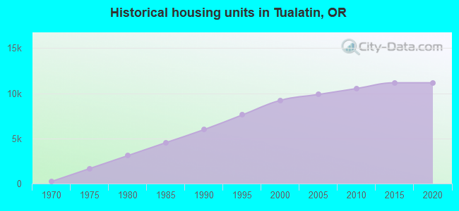 Historical housing units in Tualatin, OR