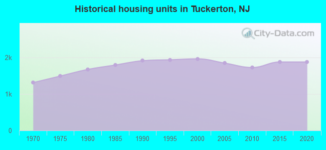 Historical housing units in Tuckerton, NJ