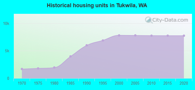 Historical housing units in Tukwila, WA