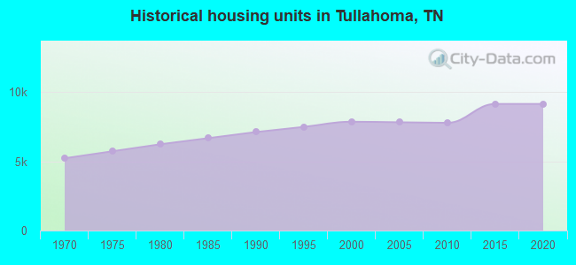 Historical housing units in Tullahoma, TN