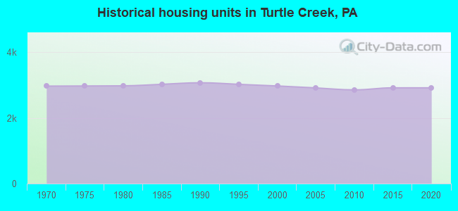 Historical housing units in Turtle Creek, PA