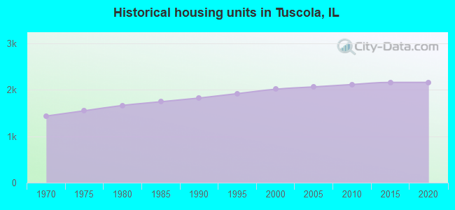 Historical housing units in Tuscola, IL