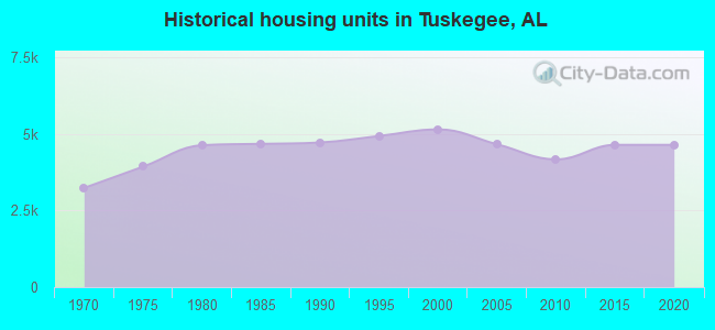 Historical housing units in Tuskegee, AL