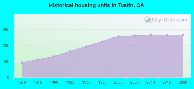 Historical housing units in Tustin, CA