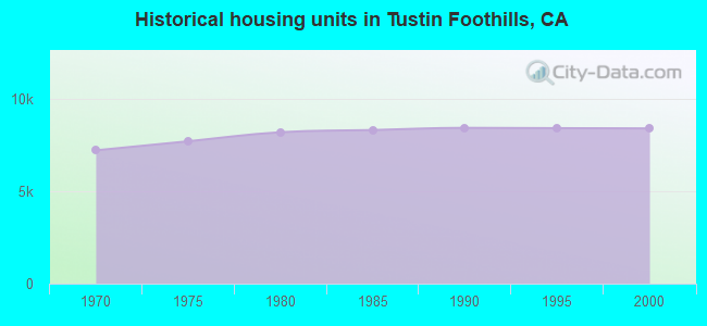 Historical housing units in Tustin Foothills, CA