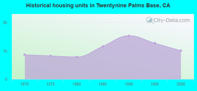 Historical housing units in Twentynine Palms Base, CA