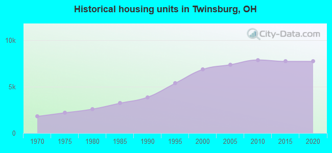 Historical housing units in Twinsburg, OH
