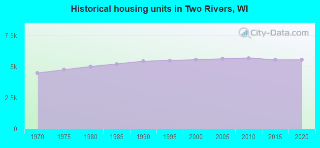 Historical housing units in Two Rivers, WI