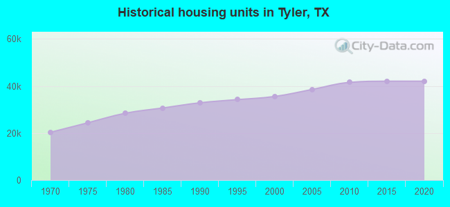 Historical housing units in Tyler, TX