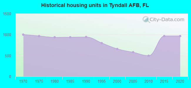 Historical housing units in Tyndall AFB, FL