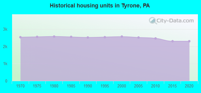 Historical housing units in Tyrone, PA