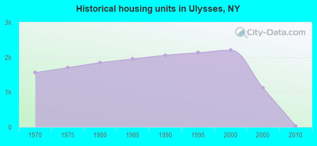 Historical housing units in Ulysses, NY