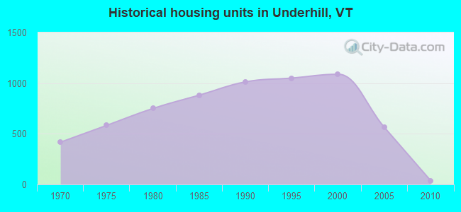 Historical housing units in Underhill, VT