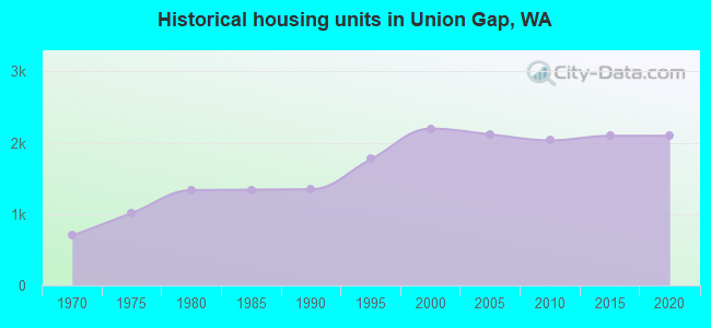 Historical housing units in Union Gap, WA