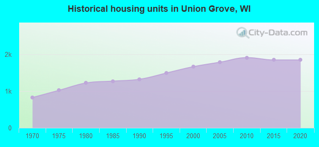 Historical housing units in Union Grove, WI