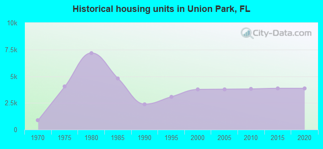 Historical housing units in Union Park, FL