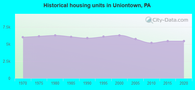 Historical housing units in Uniontown, PA