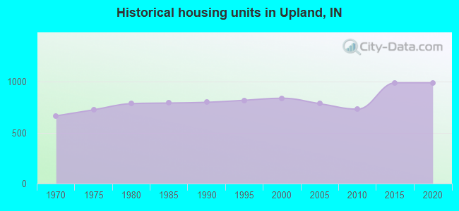 Historical housing units in Upland, IN