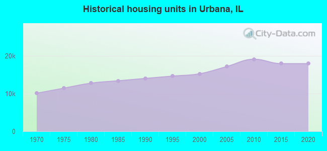 Historical housing units in Urbana, IL